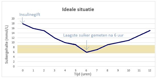 Suikerziekte ideale situatie