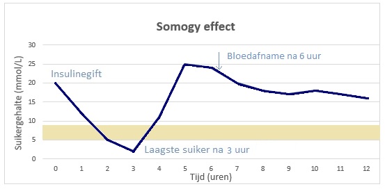 Suikerziekte grafiek somogy